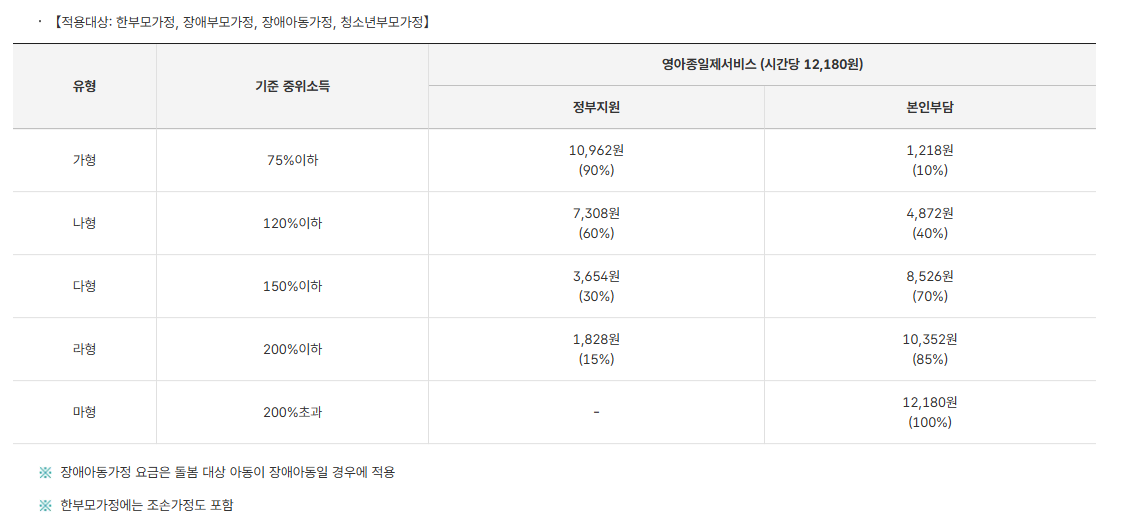 영아종일제 돌봄서비스 한부모가정 등