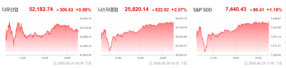 2026년 6월 29일 미국 증시 종가 그래프