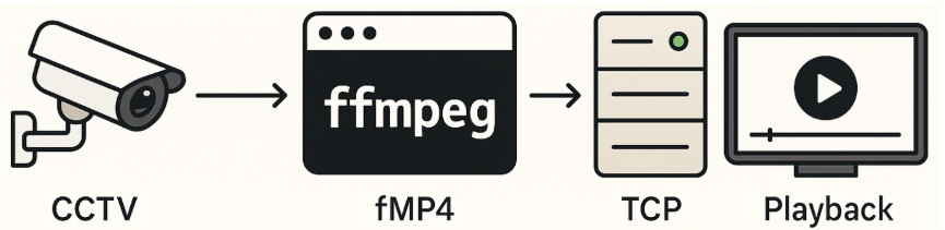FFmpeg로 RTSP 스트림의 fMP4 변환 개념