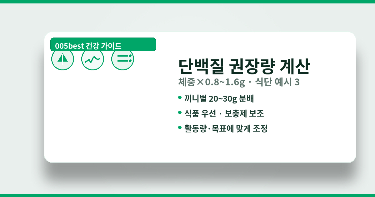 단백질 하루 권장량 계산법(체중×g) + 식단 예시 3가지