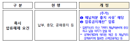 실익없는 압류재산 해제를 위한 압류해제 요건 추가(징수법)
