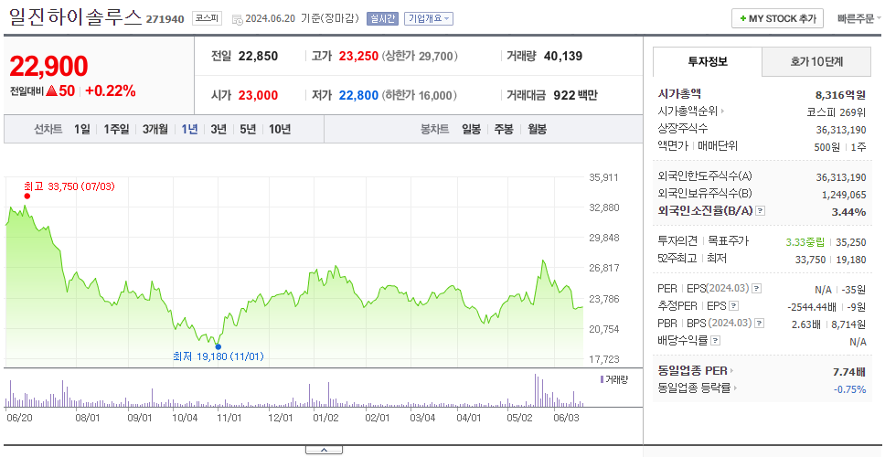일진하이솔루스_주가