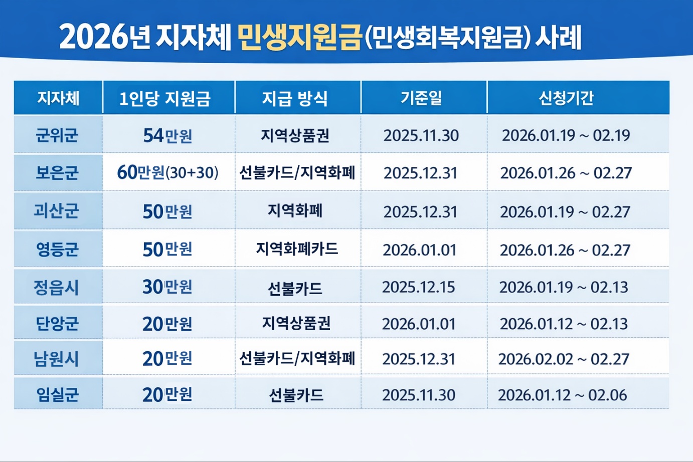 2026년 지자체 민생지원금(민생회복지원금) 사례 표. 군위군·보은군·괴산군·영동군·정읍시·단양군·남원시·임실군의 1인당 지원금, 지급방식, 기준일, 신청기간을 정리한 인포그래픽 표.
