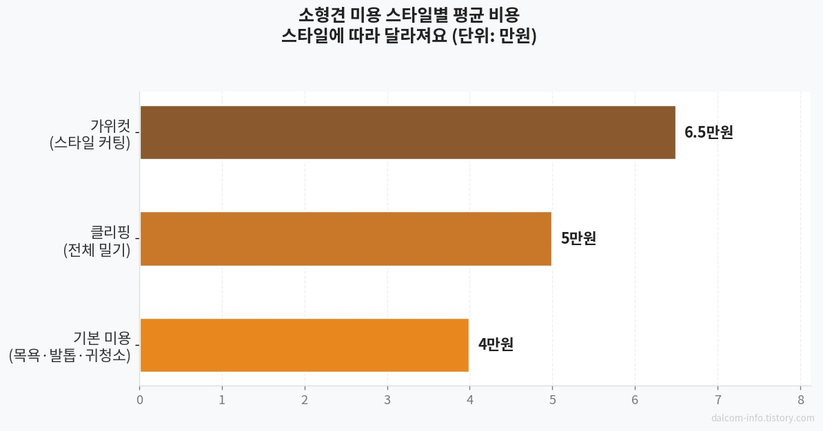 소형견 미용 스타일별 평균 비용