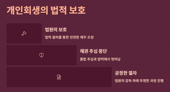 개인회생 신청자격 신청절차 준비서류 비용 면책후 신용회복