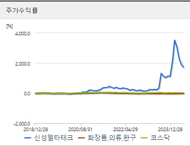 신성델타테크 주가수익