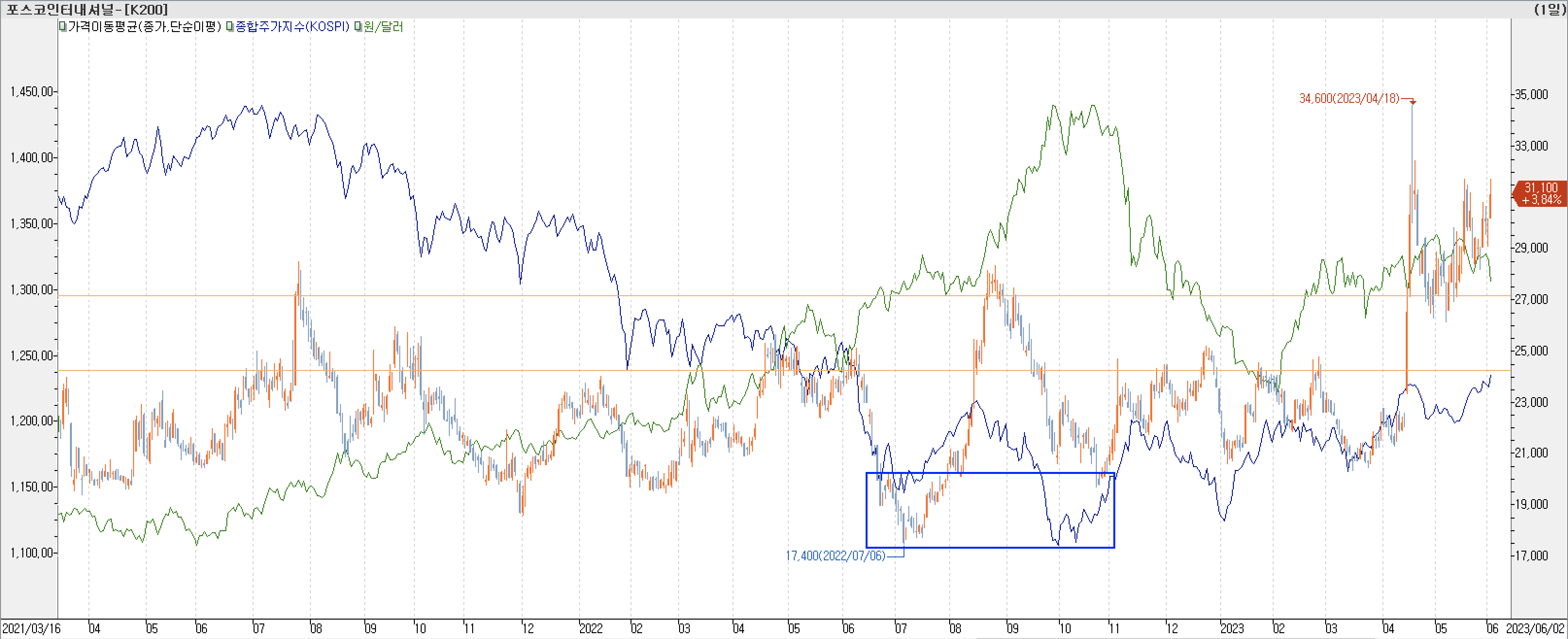 5. 종합주가지수 vs. 환율 vs. 포스코인터내셔널