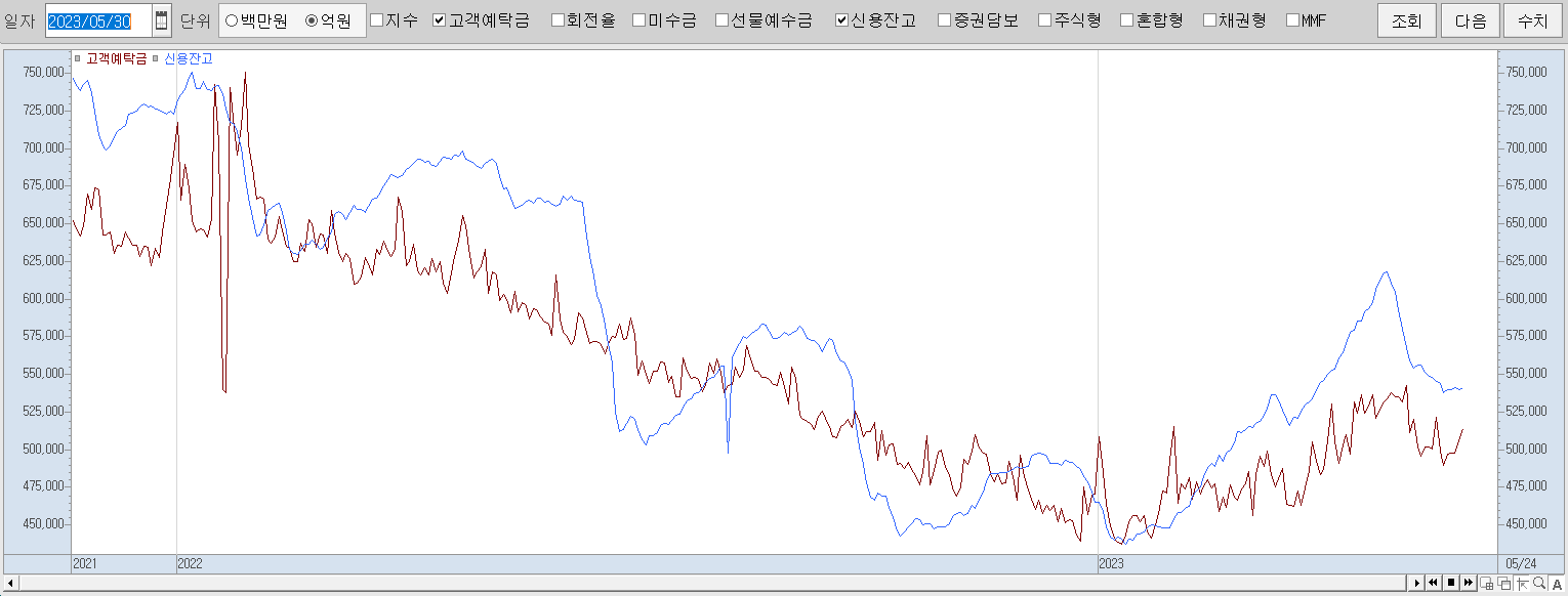 5.30 고객예탁금 및 신용잔고 추이