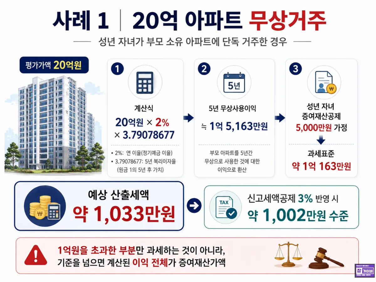20억 아파트 부모 집 자녀 무상거주 증여세 계산과 성년 자녀 5천만원 공제