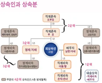 미혼 동생 사망 시 상속 및 상속순위 안내 자료집_5
