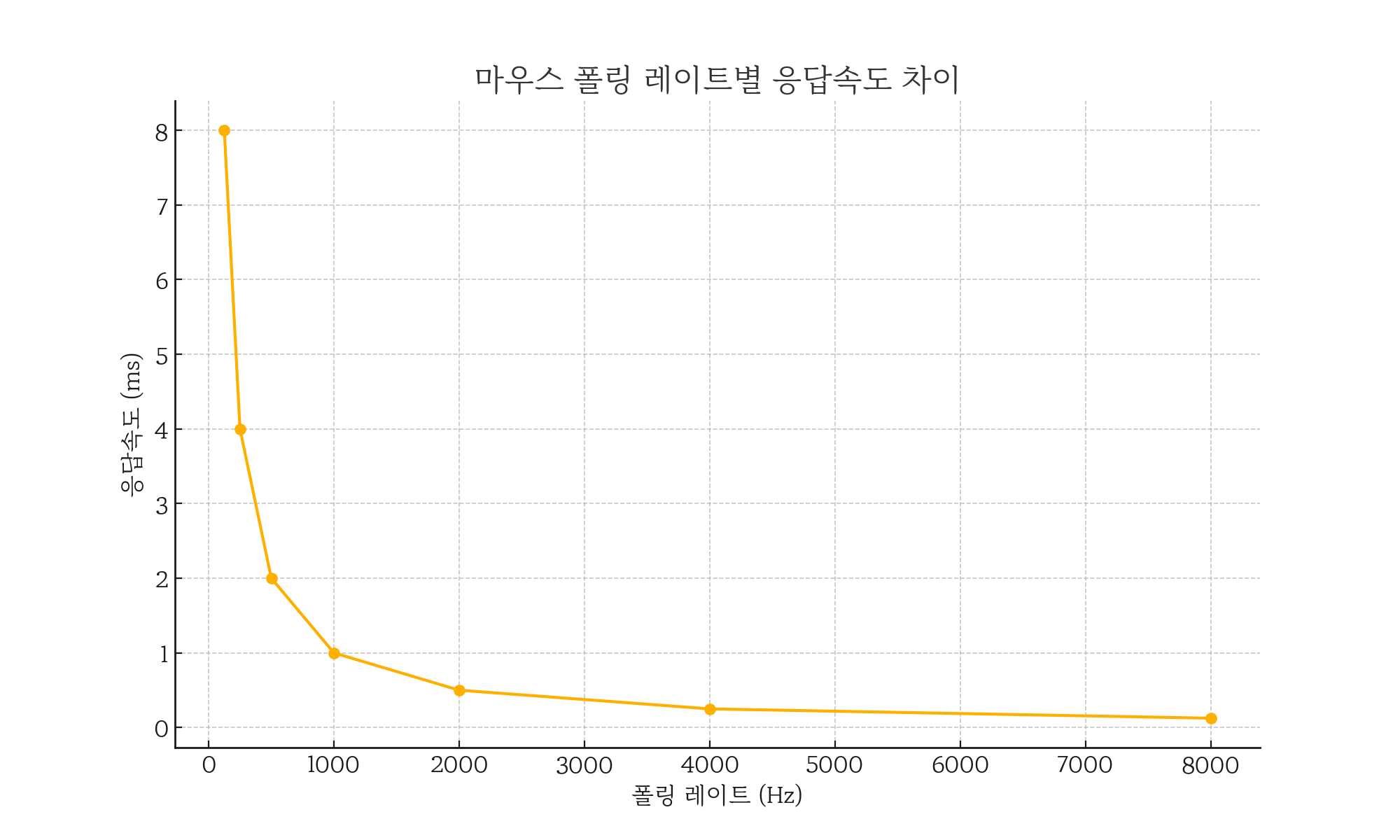 폴링 레이트