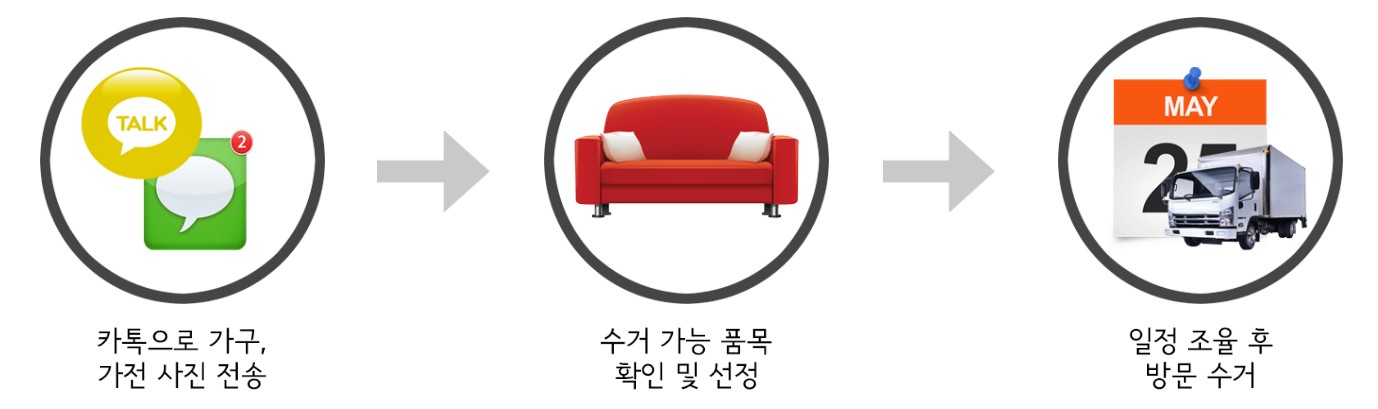 서비스 이용절차