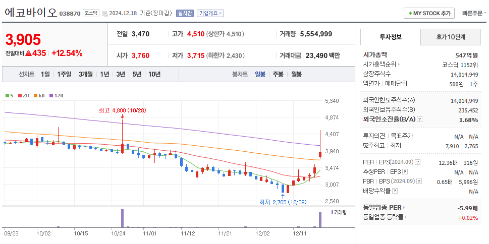 에코바이오 일봉차트