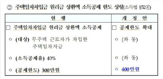 주택임차차입금 원리금 상환액 소득 공제 한도 상향