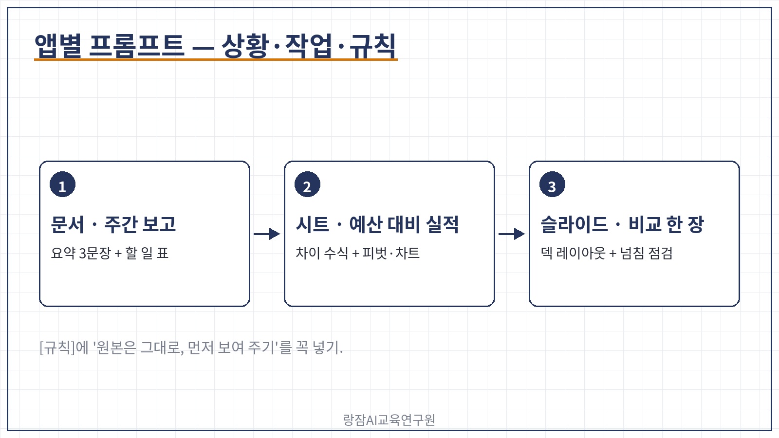 앱별 프롬프트 &mdash; 문서는 요약 다듬고 다음 할 일 표로, 시트는 예산 대비 실적 차이 수식과 초과 강조, 슬라이드는 덱 레이아웃으로 비교 슬라이드 만들고 넘침 점검