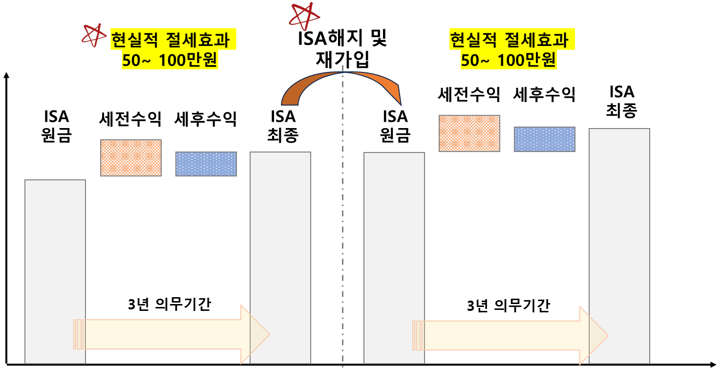 ISA계좌 3년마다 해지 및 재가입 형태의 풍차돌리기