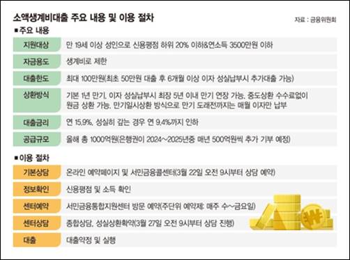 소액생계비 긴급대출 신청자격과 방법