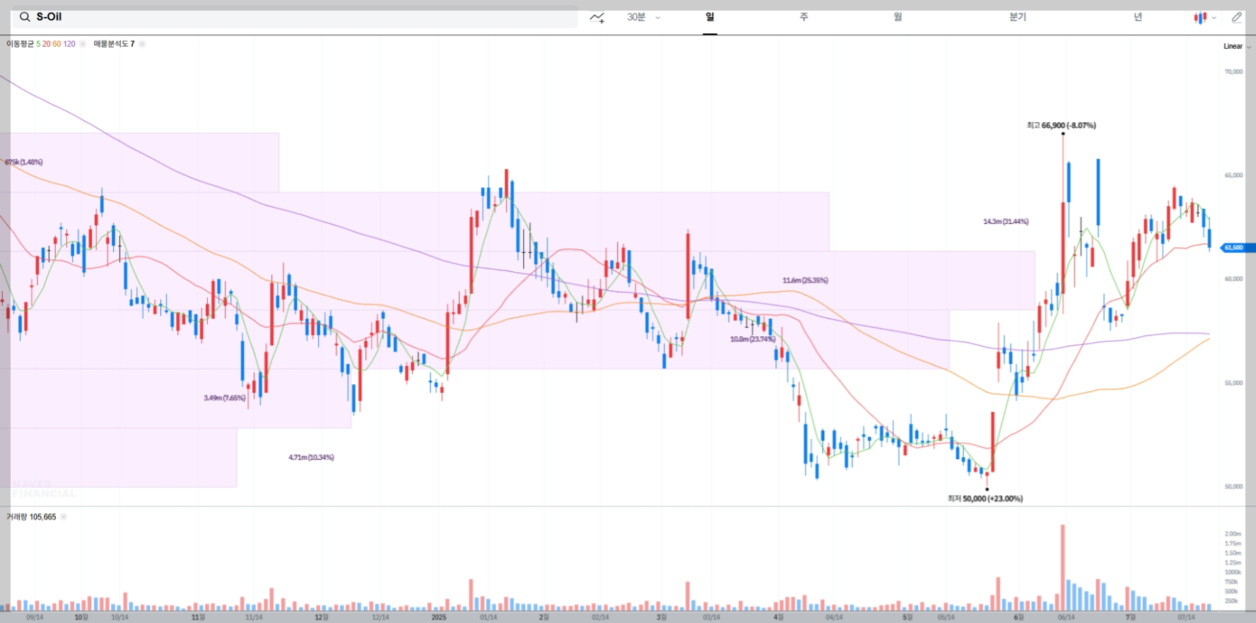 S-Oil 현재 주가 차트