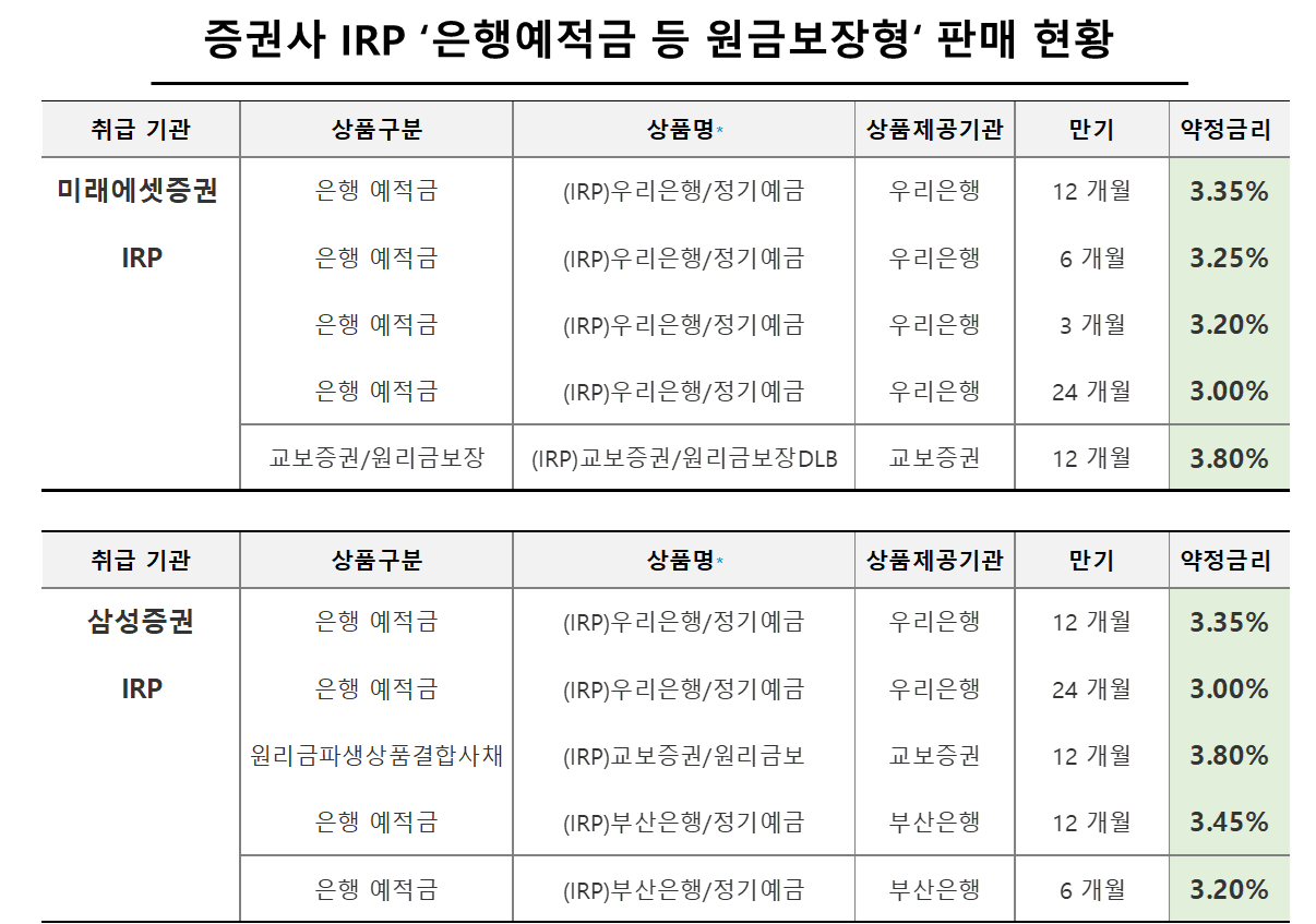 증권사 IRP ‘은행예적금 등 원금보장형‘ 판매 현황