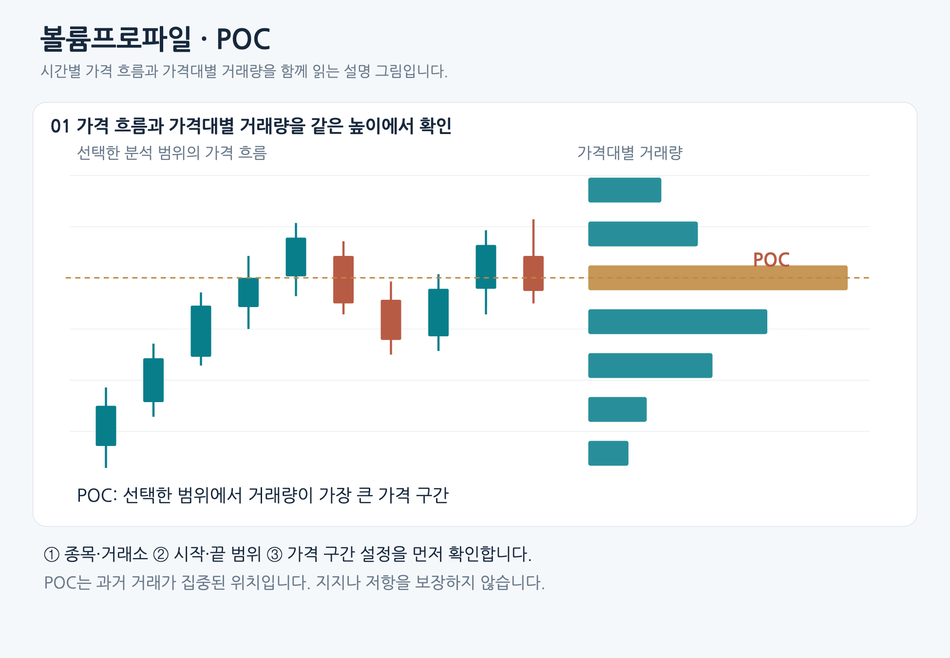 가상 캔들 흐름과 같은 높이에 그린 가격대별 거래량에서 최대 거래량 구간 POC를 강조한 도식