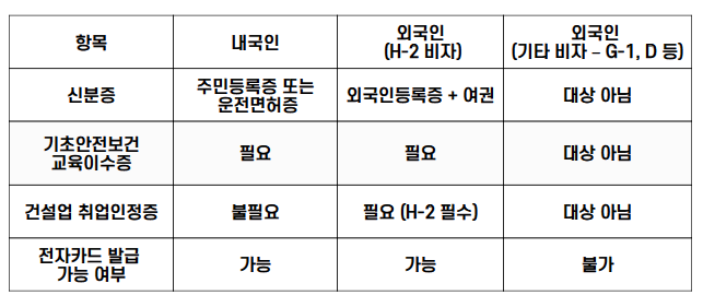 건설근로자 전자카드 발급 대상 비교표. 내국인과 H-2 비자 외국인은 신청 가능하며, 신분증과 기초안전보건교육 이수증이 필요하다. H-2 외 외국인(G-1, D 비자)은 전자카드 발급 대상이 아니다.