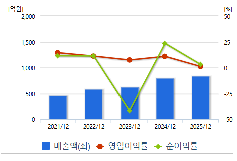 엠로 매출액 및 영업이익률 차트
