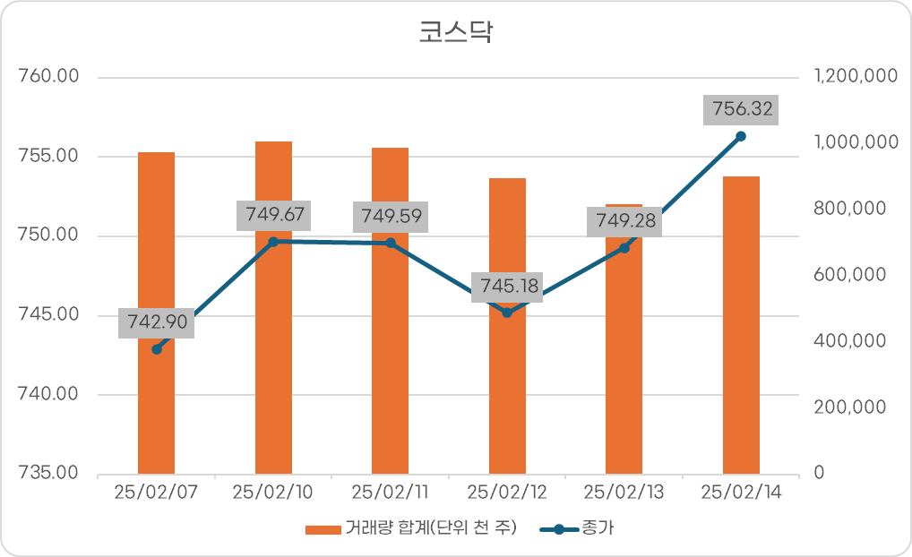 코스닥 지수 동향
