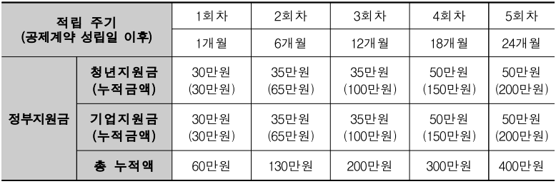 청년내일채움공제 지원금액