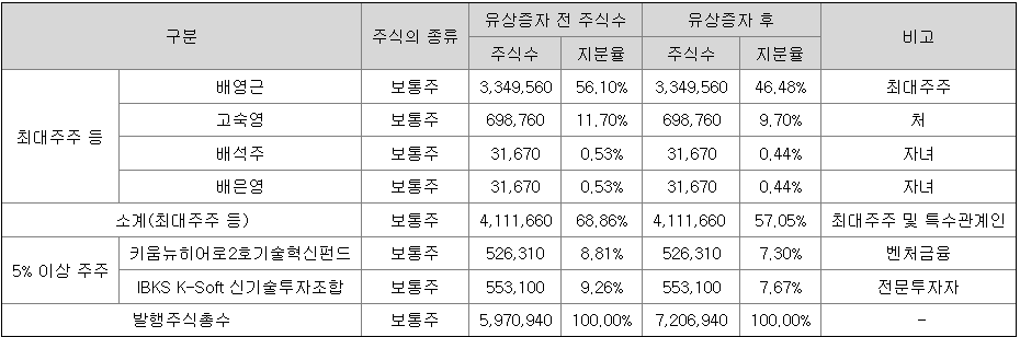 비아이매트릭스 최대주주