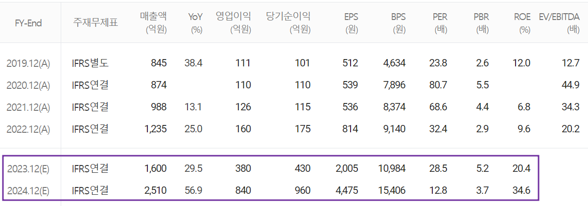 에스앤에스텍 - 컨센서스(2023.06)