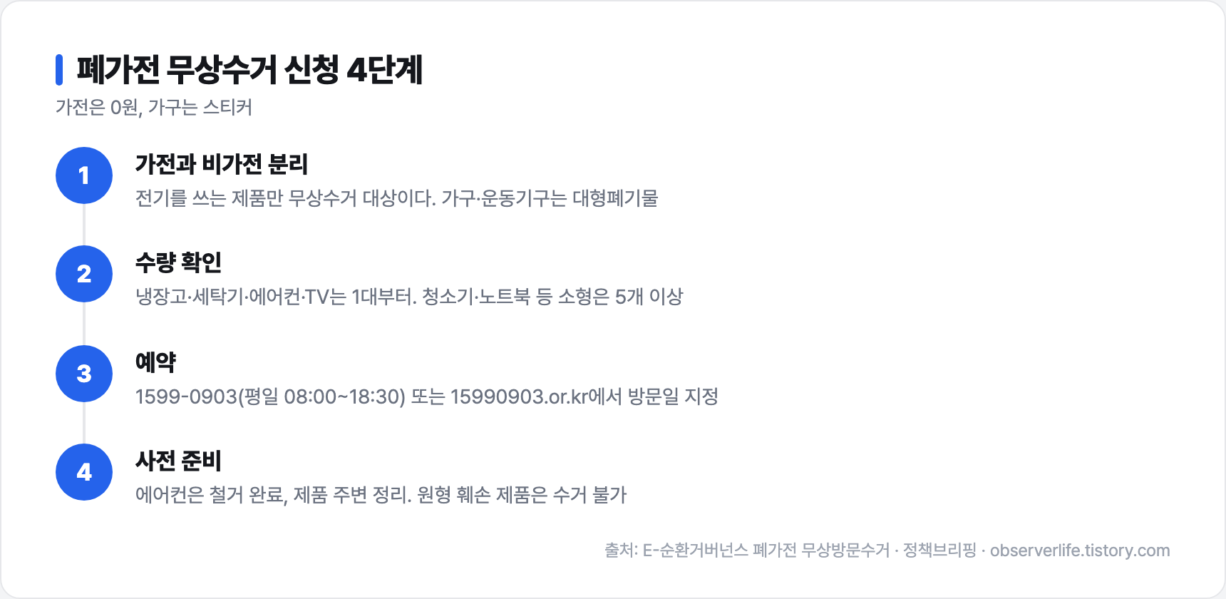 폐가전 무상수거 신청 4단계