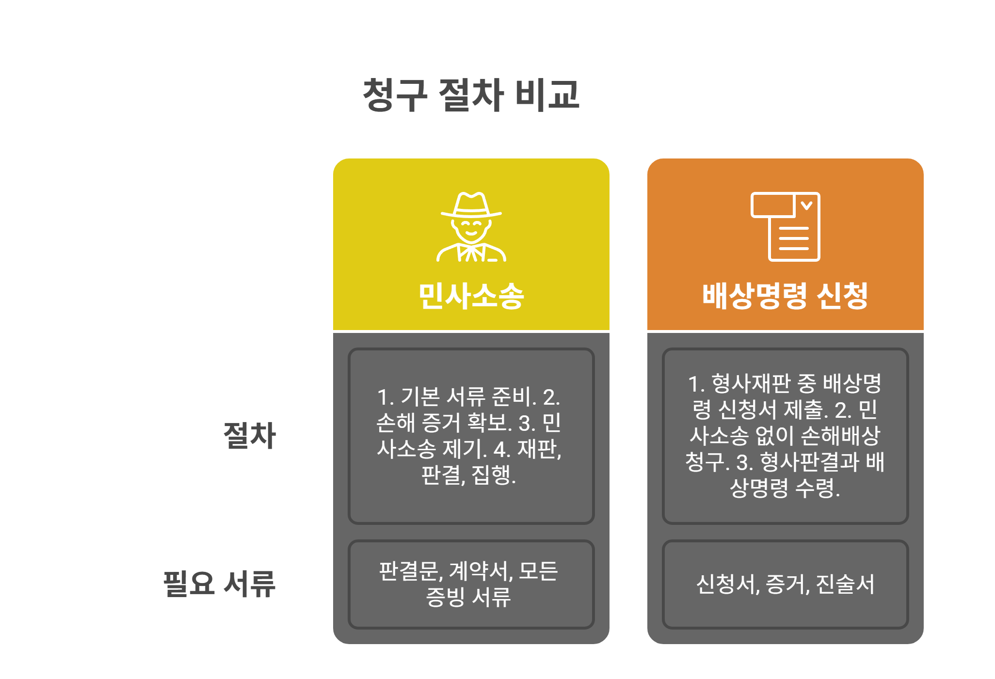 전세사기 실제 추가 청구 절차와 준비 서류는?