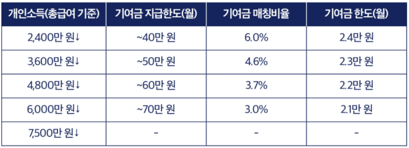 청년도약계좌 기여금 지급한도