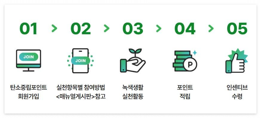 돈도 받고 환경도 지키는, 생활속 실천! (카본페이 &amp; 탄소제로)