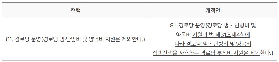 경로당 냉‧난방비 및 양곡비 집행잔액, 부식비로 바꿔 쓰기