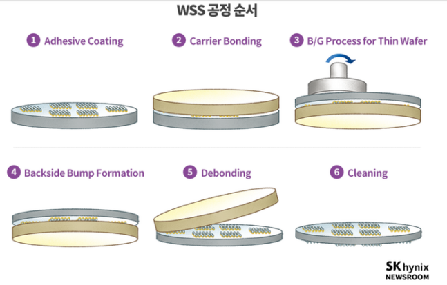 WSS 공정 순서