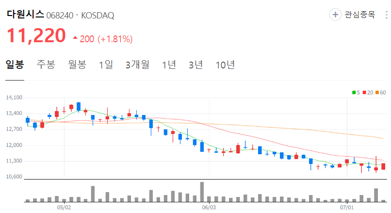 다원시스-주가-일봉