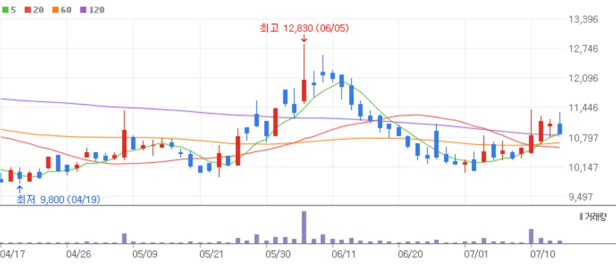 파란봉과 붉은 봉이 섞여있는 아모그린텍 주식 차트