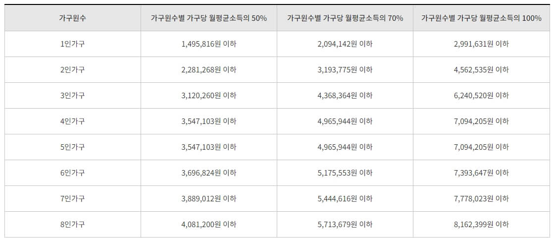 영구임대주택소득기준인근로자월평균소득기준표