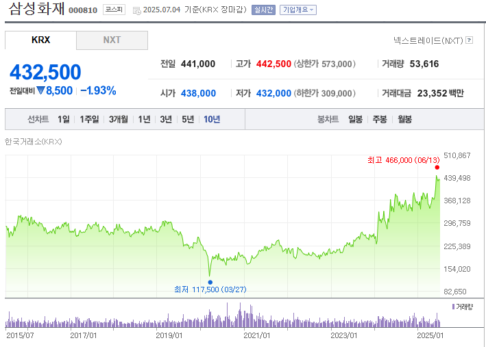 삼성화재 10년 차트