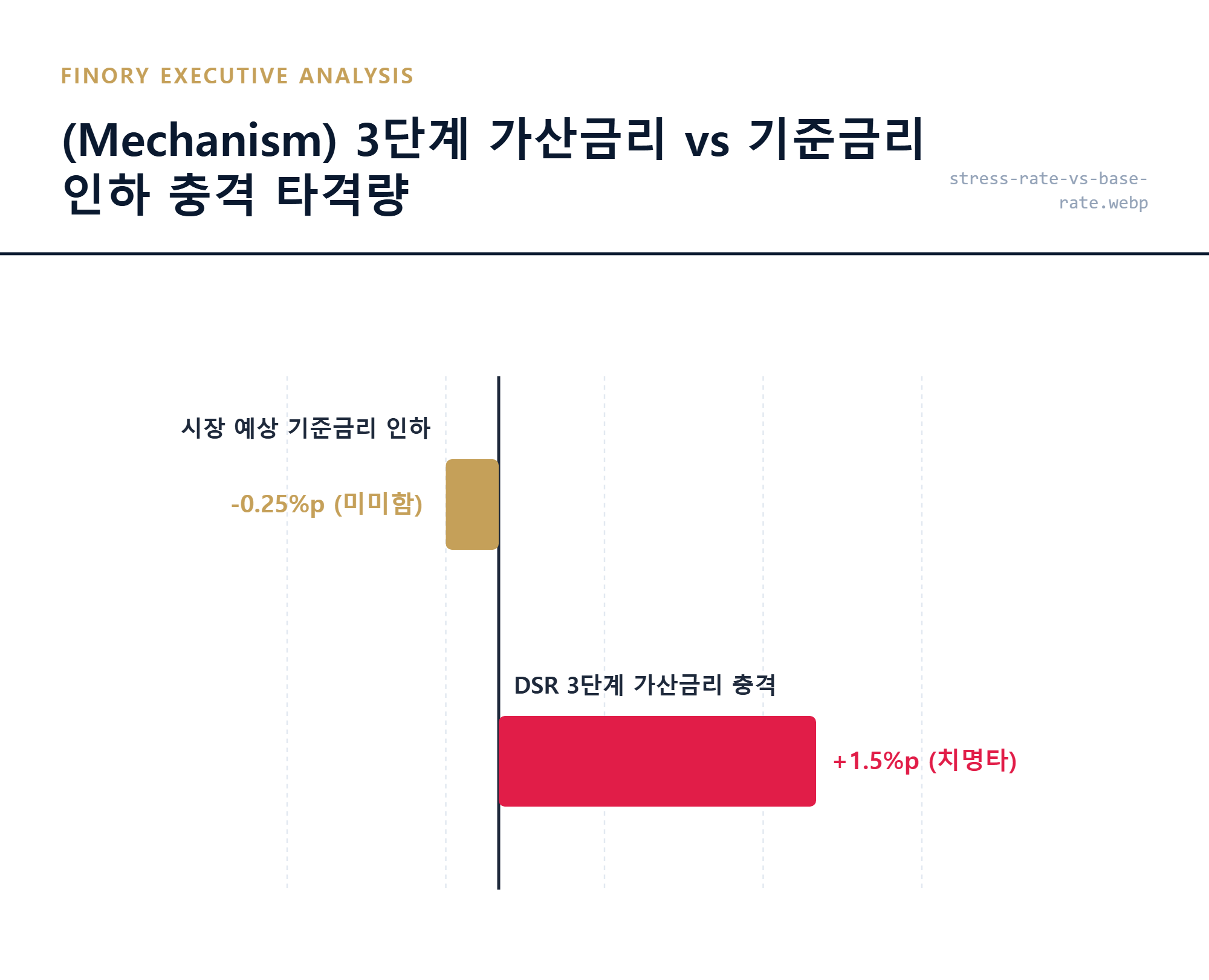 [금리 효과]: 가산금리 1.5%p가 기준금리 인하 효과를 어떻게 압도적으로 상쇄하는지 핵심 포인트 by Finory