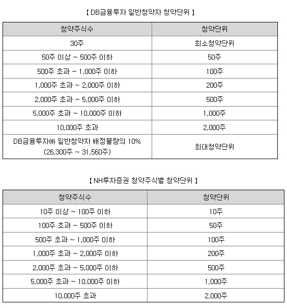 청약단위