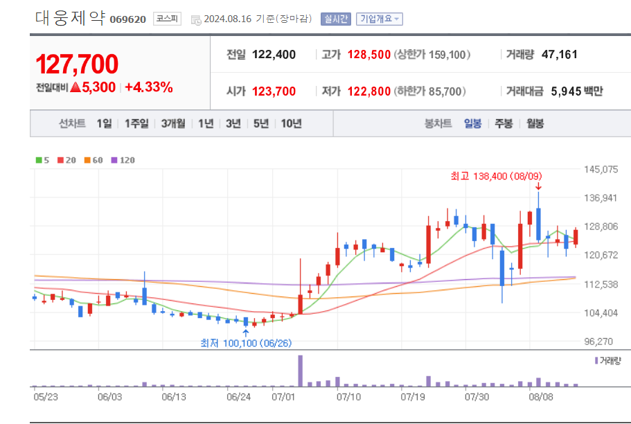 비만치료제-관련주-대웅제약-차트