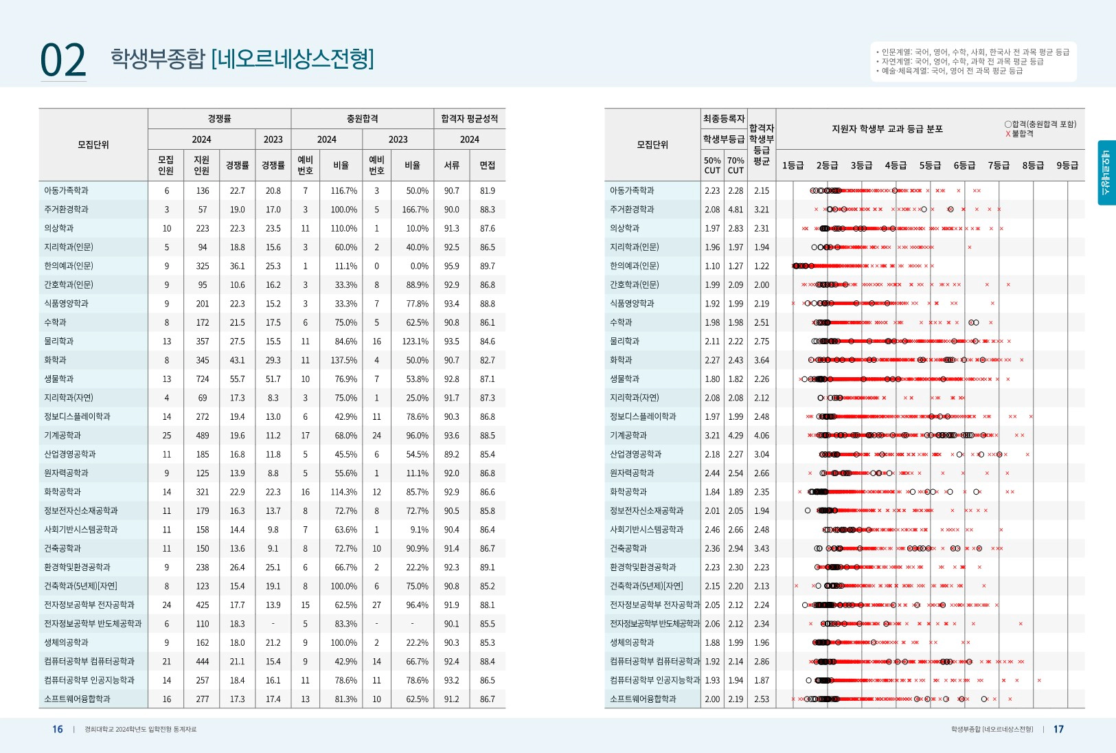 경희대 종합전형 수시등급: 네오르네상스 전형