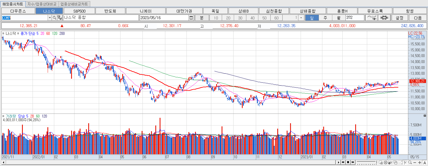 5.16 나스닥 마감챠트
