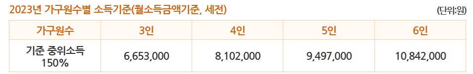 서울시 손주돌봄 수당 신청