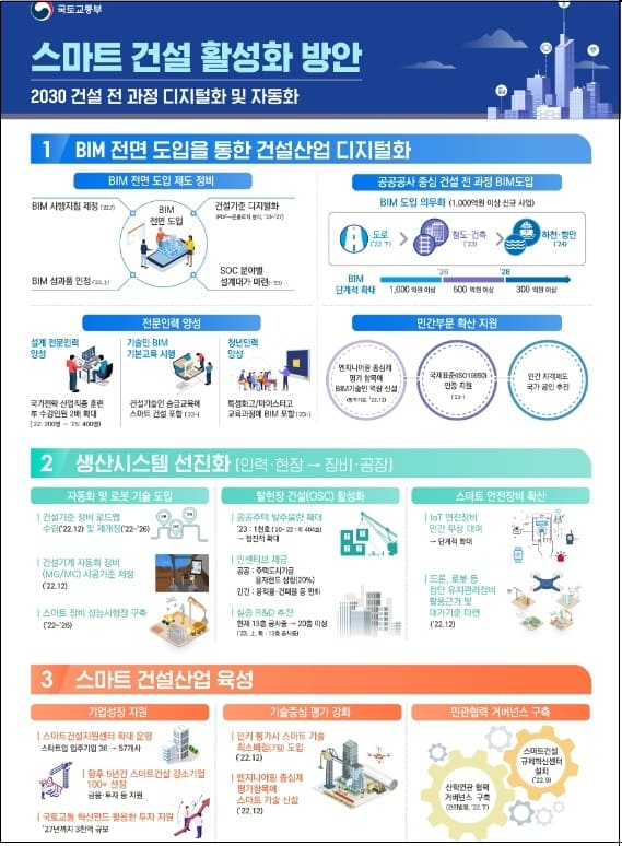 국토부, 스마트 건설 활성화 방안 'S-Construction 2030' 발표