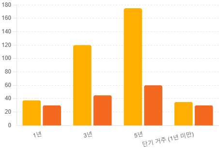 거주기간 별 렌탈 vs 구매 가격 비교 그래프