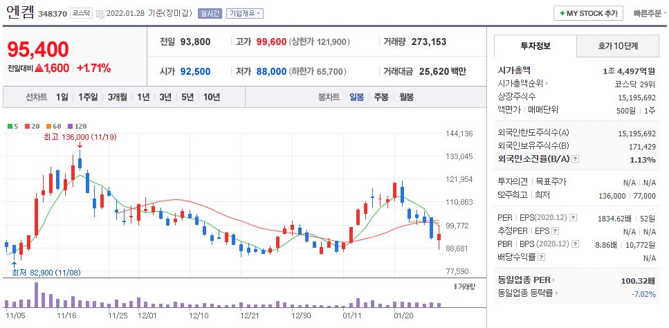 엔켐 차트(일봉)