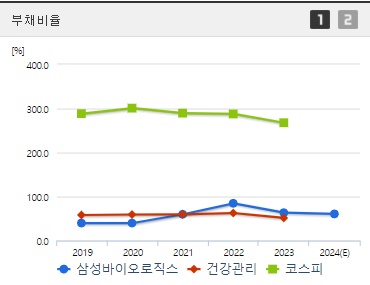 삼성바이오로직스 부채비율 (0827)